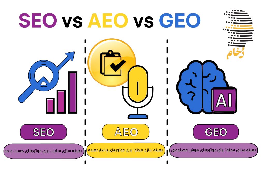 همه چیز درباره SEO، AEO و GEO در دنیای دیجیتال مارکتینگ 4 بررسی SEO، AEO و GEO