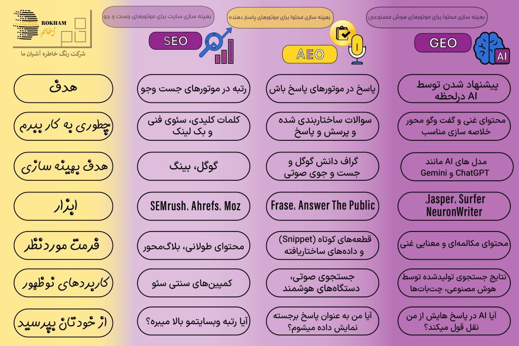 همه چیز درباره SEO، AEO و GEO در دنیای دیجیتال مارکتینگ 3 تفاوتهای SEO، AEO و GEO