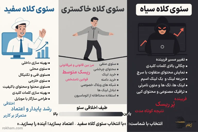 هوش مصنوعی و سئو کلاه سفید، سیاه و خاکستری