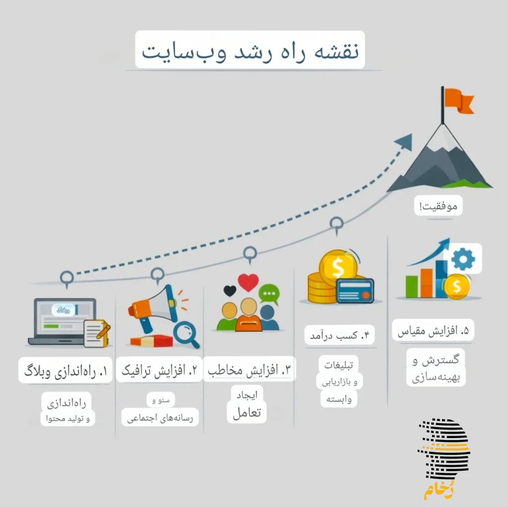 وبلاگ