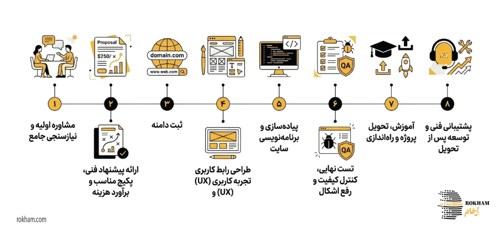 مراحل همکاری با شرکت رخام برای طراحی سایت