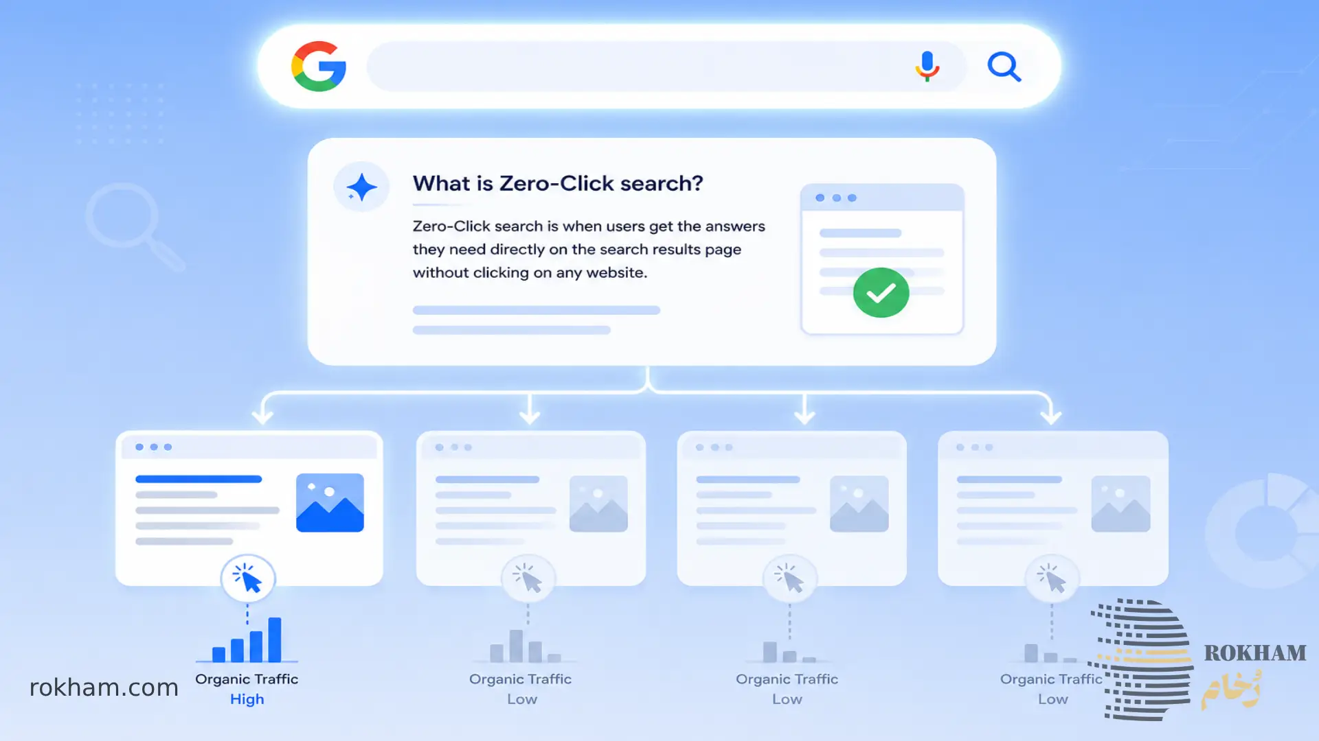 Zero Click چیست؟ راهنمای کامل جستجو زیرو کلیک گوگل در ۲۰۲۵ 3 تأثیر Zero Click بر سئو