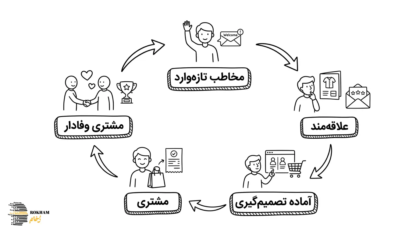 ایمیل مارکتینگ | راهنمای کامل شروع، اجرا و افزایش فروش 5 چرخه تبدیل مخاطب به مشتری دائمی