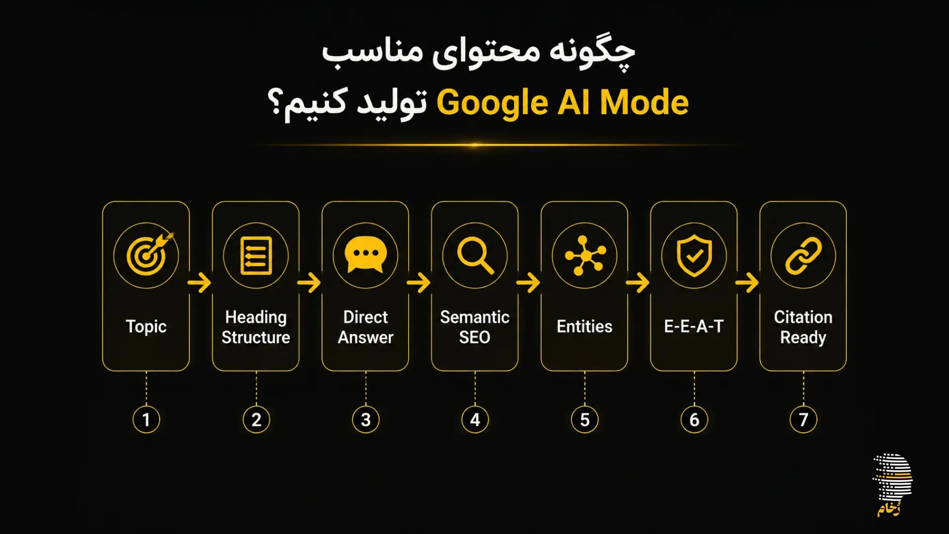 Google AI Mode چیست؟ راهنمای کامل + تأثیر بر سئو و AI Search 13 google ai mode content strategy rokham
