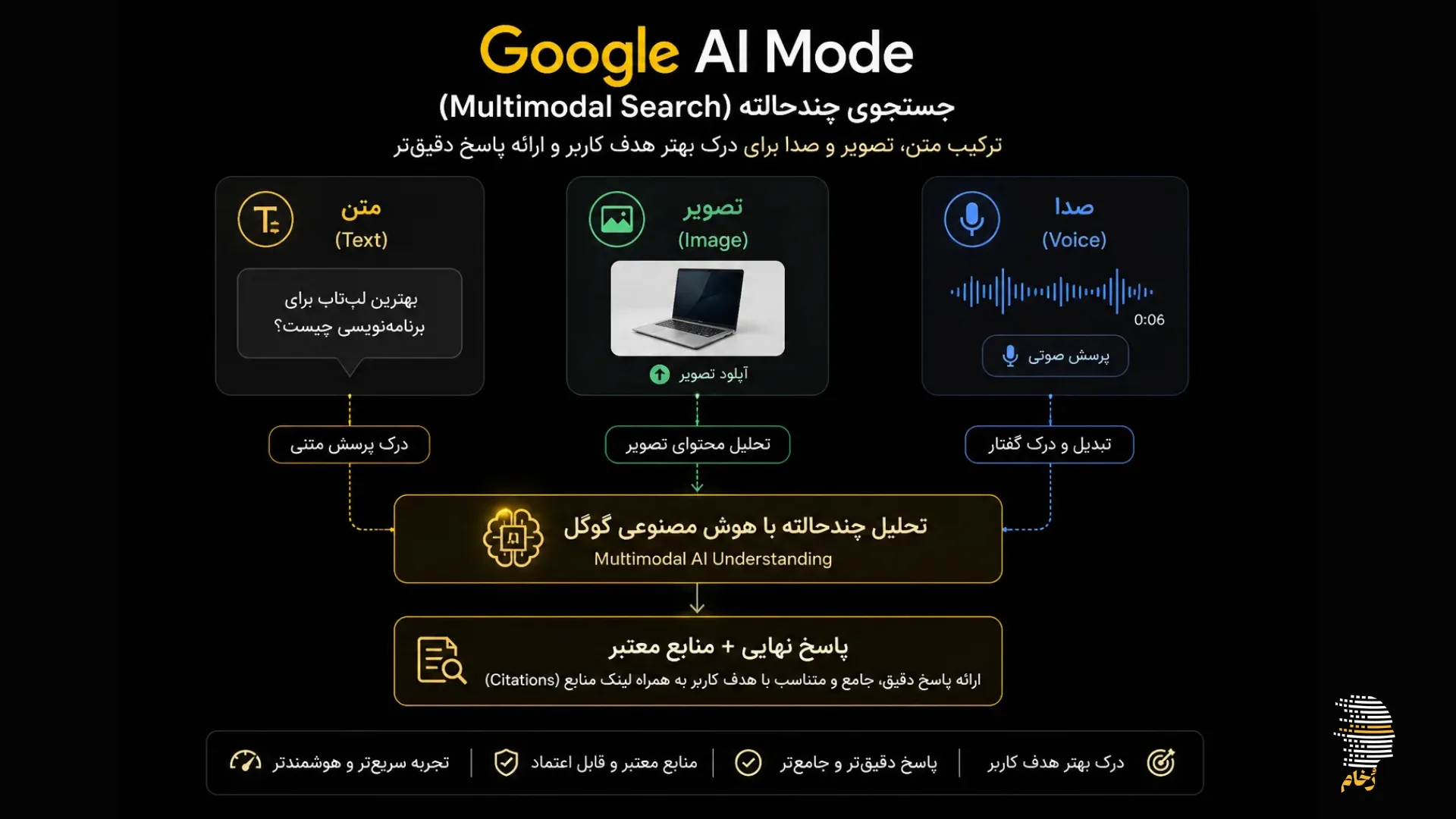 Google AI Mode چیست؟ راهنمای کامل + تأثیر بر سئو و AI Search 10 google ai mode multimodal search rokham 1