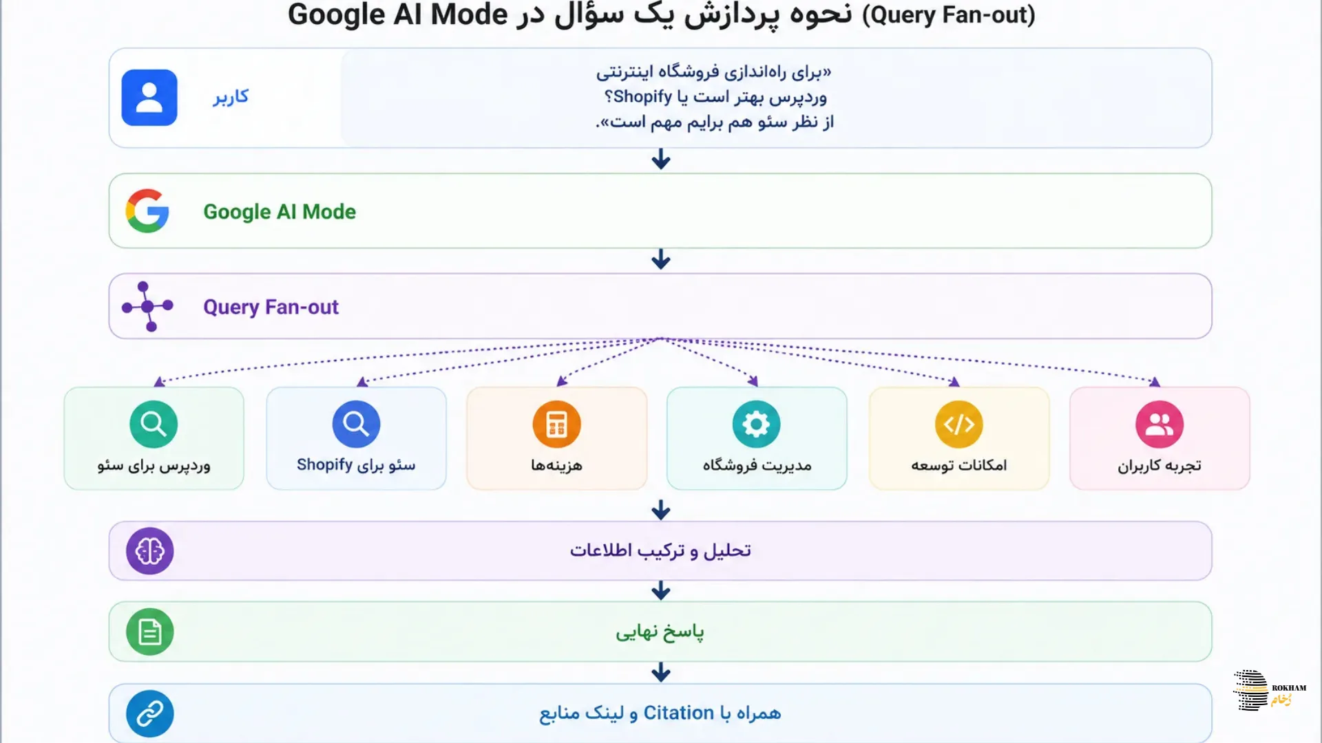 Google AI Mode چیست؟ راهنمای کامل + تأثیر بر سئو و AI Search 9 google ai mode query fanout rokham