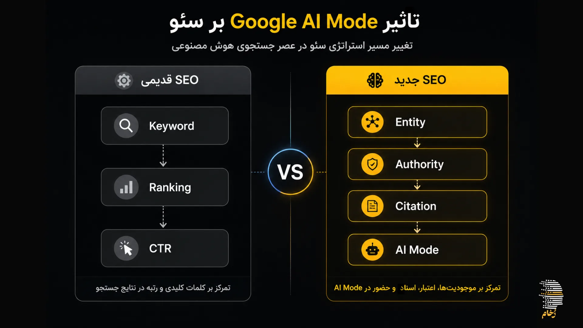 Google AI Mode چیست؟ راهنمای کامل + تأثیر بر سئو و AI Search 12 google ai mode seo strategy rokham