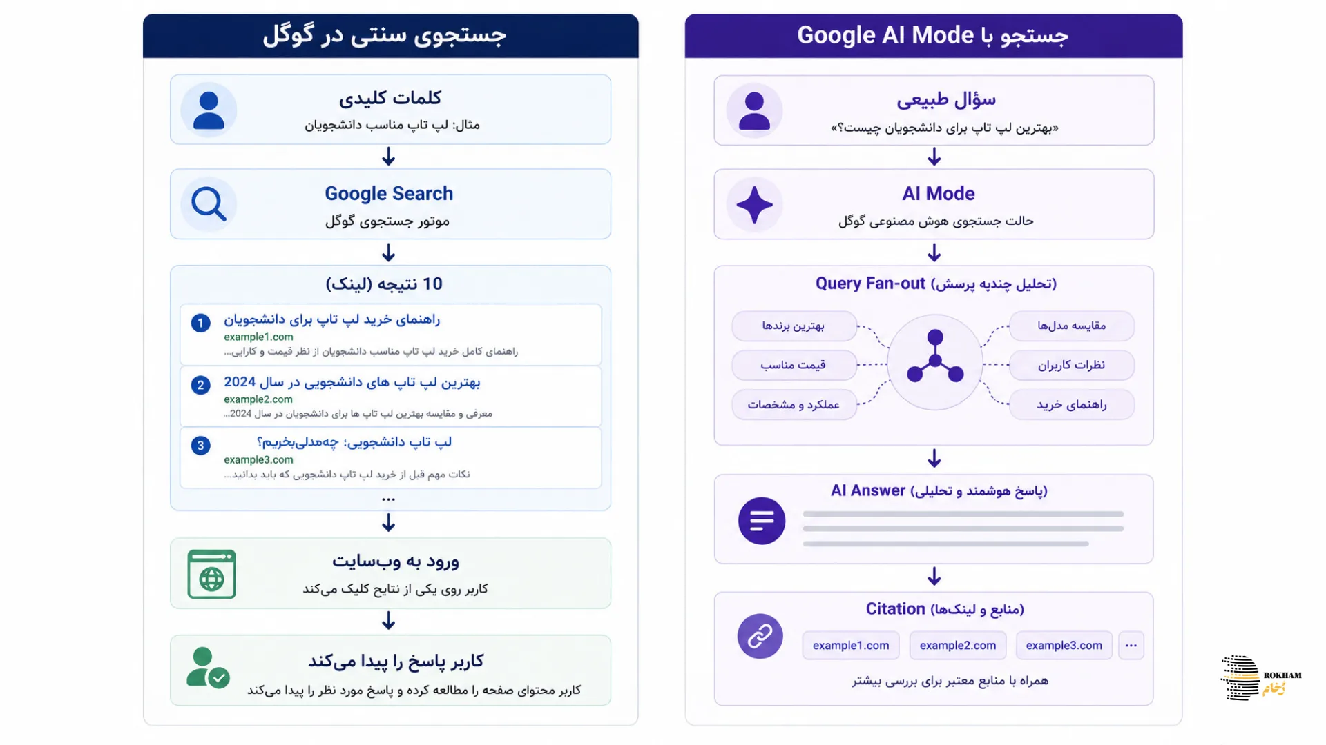 Google AI Mode چیست؟ راهنمای کامل + تأثیر بر سئو و AI Search 11 google ai mode vs traditional search rokham